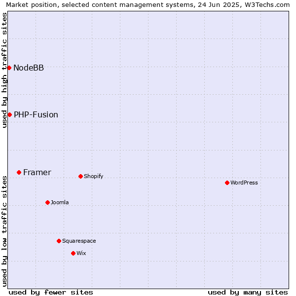 Market position of Framer vs. PHP-Fusion vs. NodeBB