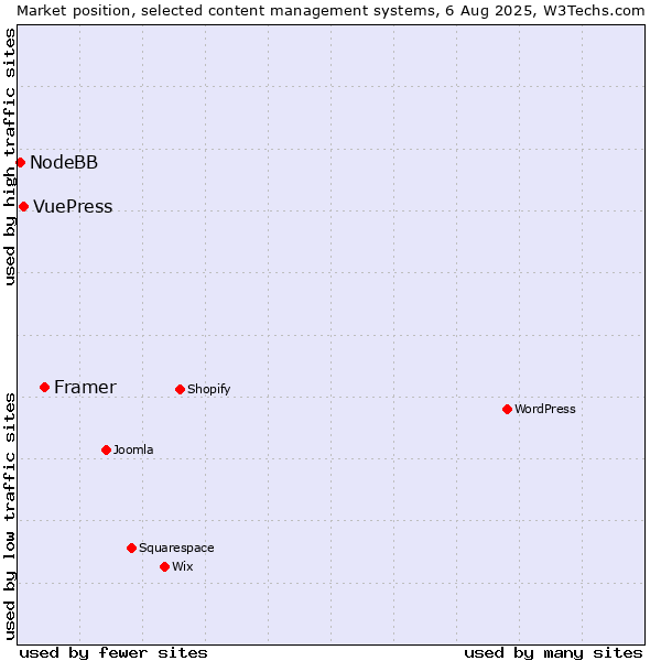 Market position of Framer vs. VuePress vs. NodeBB