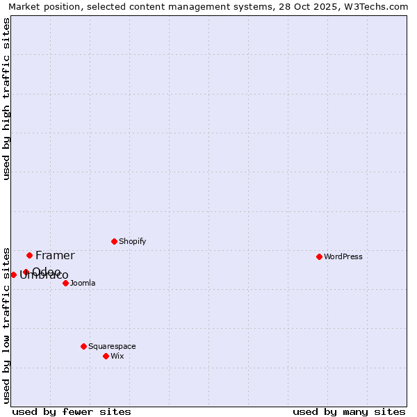 Market position of Framer vs. Odoo vs. Umbraco