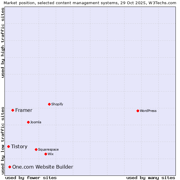 Market position of Framer vs. One.com Website Builder vs. Tistory