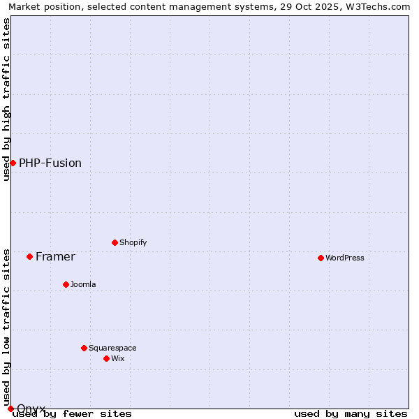 Market position of Framer vs. PHP-Fusion vs. Onxshop