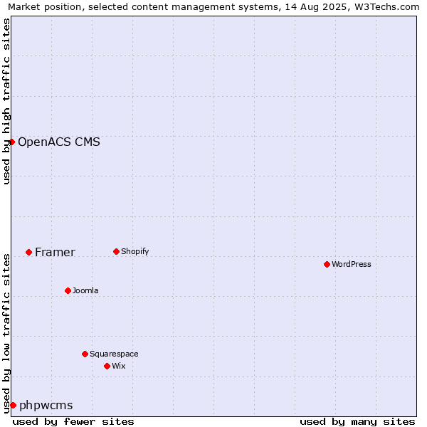 Market position of Framer vs. phpwcms vs. OpenACS CMS