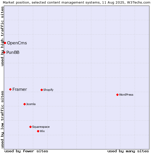 Market position of Framer vs. OpenCms vs. PunBB