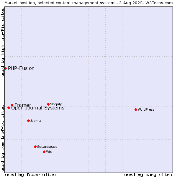 Market position of Framer vs. Open Journal Systems vs. PHP-Fusion