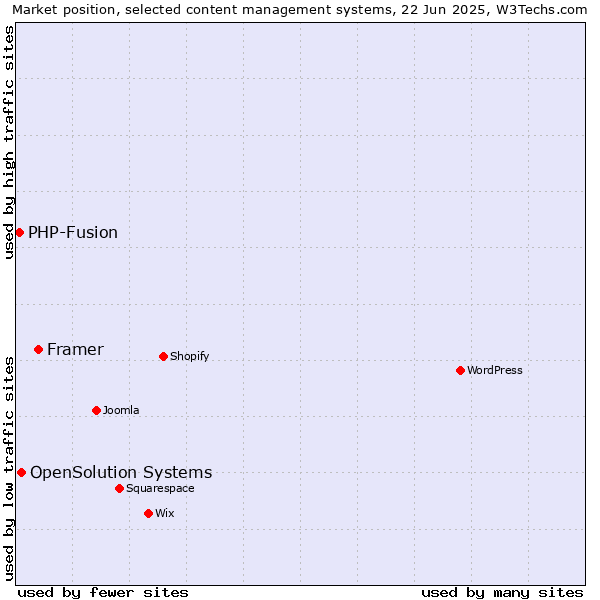Market position of Framer vs. OpenSolution Systems vs. PHP-Fusion