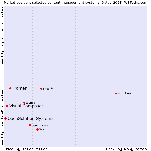 Market position of Framer vs. Visual Composer vs. OpenSolution Systems