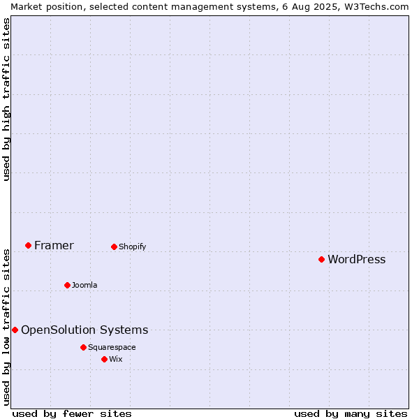 Market position of WordPress vs. Framer vs. OpenSolution Systems