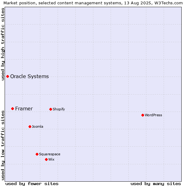 Market position of Framer vs. Oracle Systems