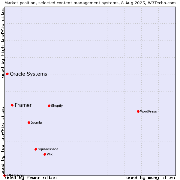 Market position of Framer vs. Oracle Systems vs. PHPFox