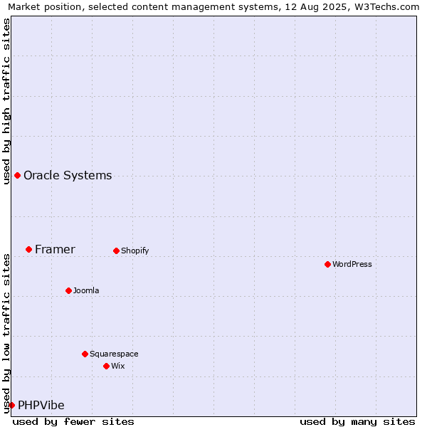 Market position of Framer vs. Oracle Systems vs. PHPVibe