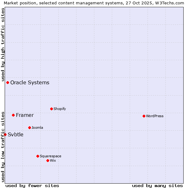 Market position of Framer vs. Oracle Systems vs. Svbtle