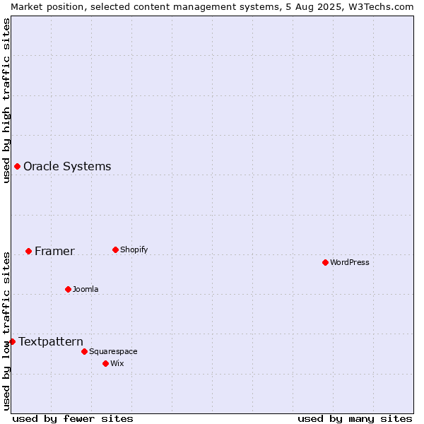 Market position of Framer vs. Oracle Systems vs. Textpattern