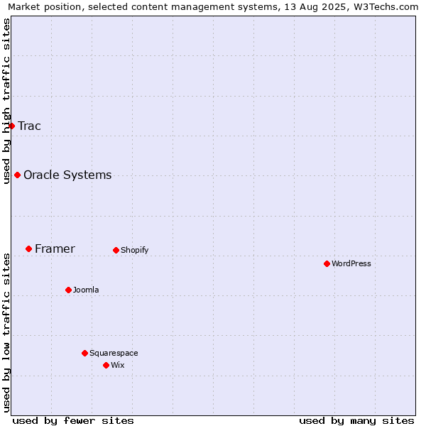 Market position of Framer vs. Oracle Systems vs. Trac