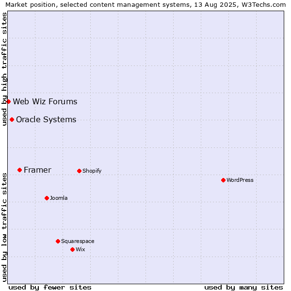 Market position of Framer vs. Oracle Systems vs. Web Wiz Forums