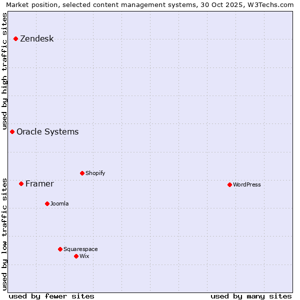 Market position of Framer vs. Zendesk vs. Oracle Systems