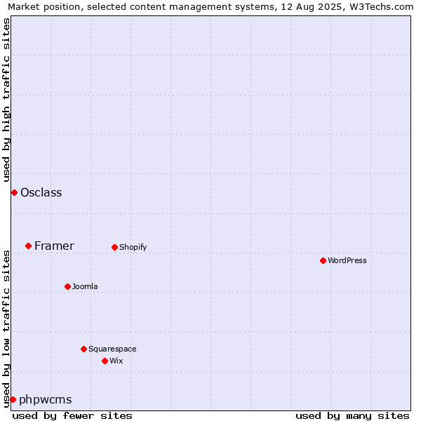 Market position of Framer vs. Osclass vs. phpwcms