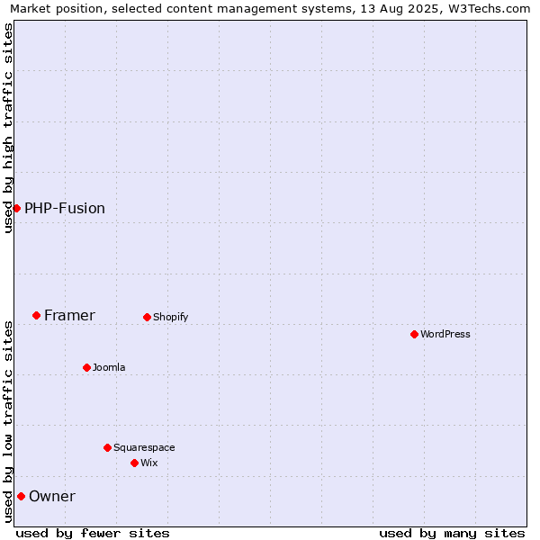 Market position of Framer vs. Owner vs. PHP-Fusion