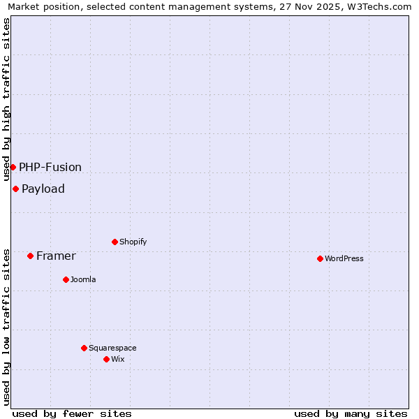 Market position of Framer vs. Payload vs. PHP-Fusion
