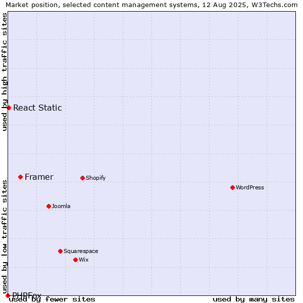 Market position of Framer vs. React Static vs. PHPFox
