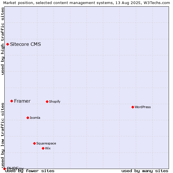 Market position of Framer vs. Sitecore CMS vs. PHPFox