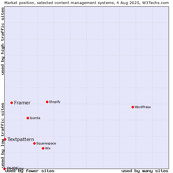 Market position of Framer vs. Textpattern vs. PHPFox