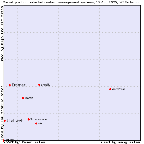 Market position of Framer vs. Utabweb vs. PHPFox