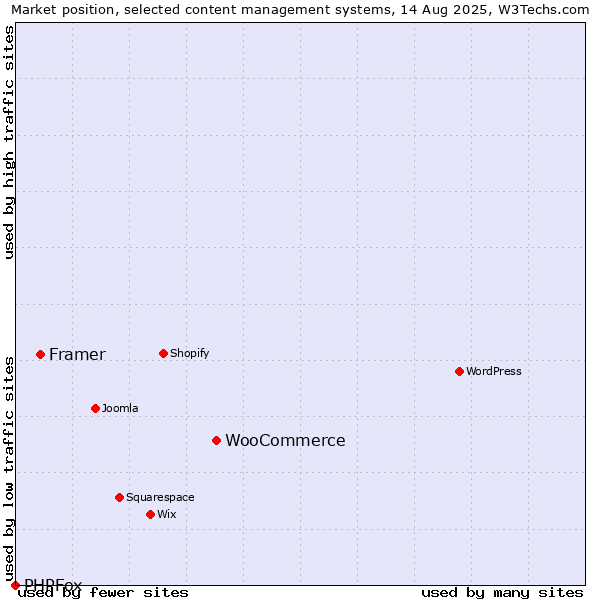 Market position of WooCommerce vs. Framer vs. PHPFox