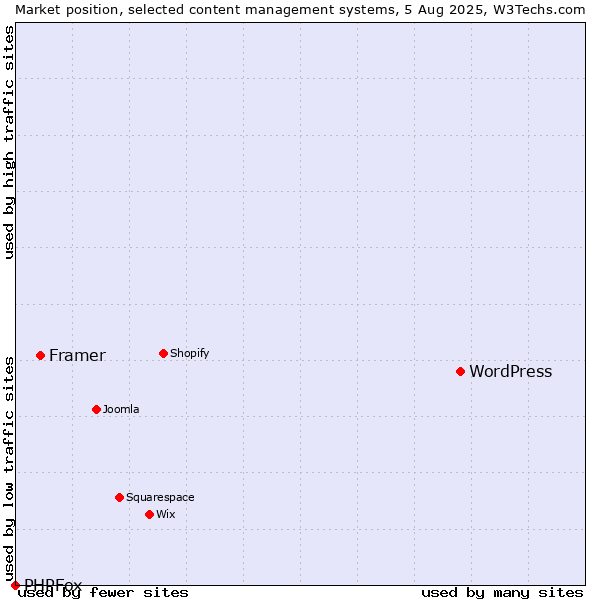 Market position of WordPress vs. Framer vs. PHPFox