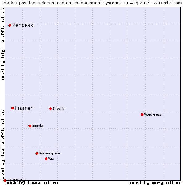 Market position of Framer vs. Zendesk vs. PHPFox