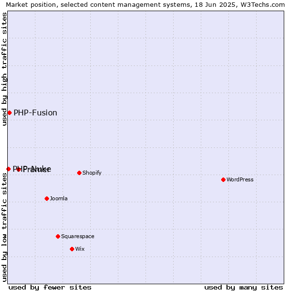 Market position of Framer vs. PHP-Fusion vs. PHP-Nuke