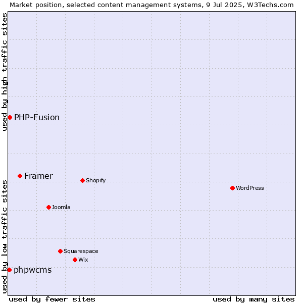 Market position of Framer vs. PHP-Fusion vs. phpwcms