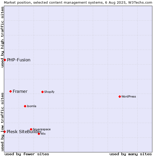 Market position of Framer vs. PHP-Fusion vs. Plesk SiteBuilder