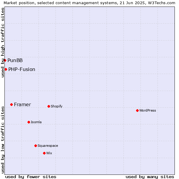 Market position of Framer vs. PHP-Fusion vs. PunBB