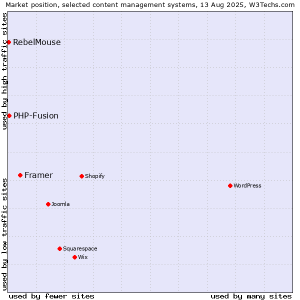 Market position of Framer vs. PHP-Fusion vs. RebelMouse