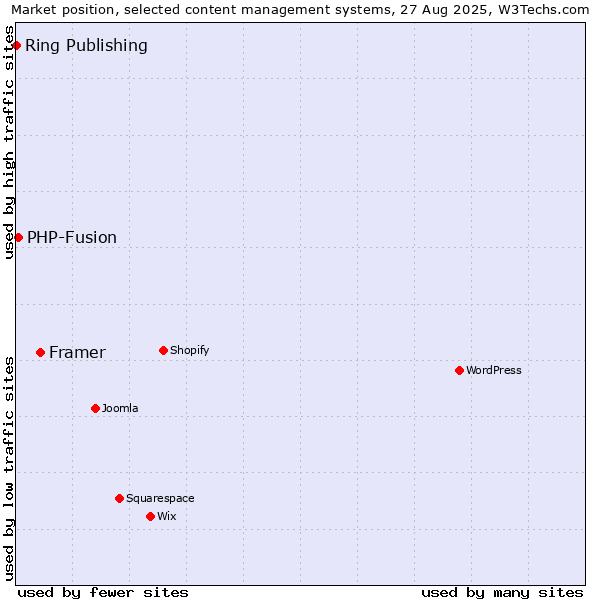 Market position of Framer vs. PHP-Fusion vs. Ring Publishing