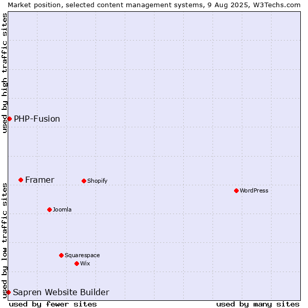 Market position of Framer vs. PHP-Fusion vs. Sapren Website Builder
