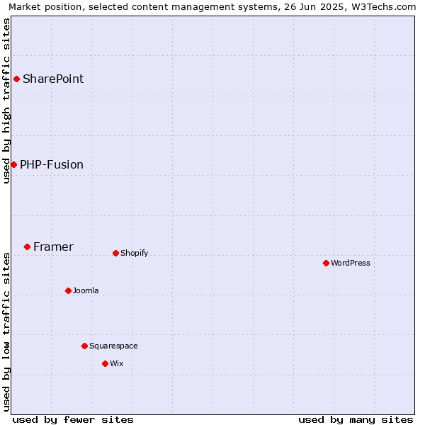 Market position of Framer vs. SharePoint vs. PHP-Fusion