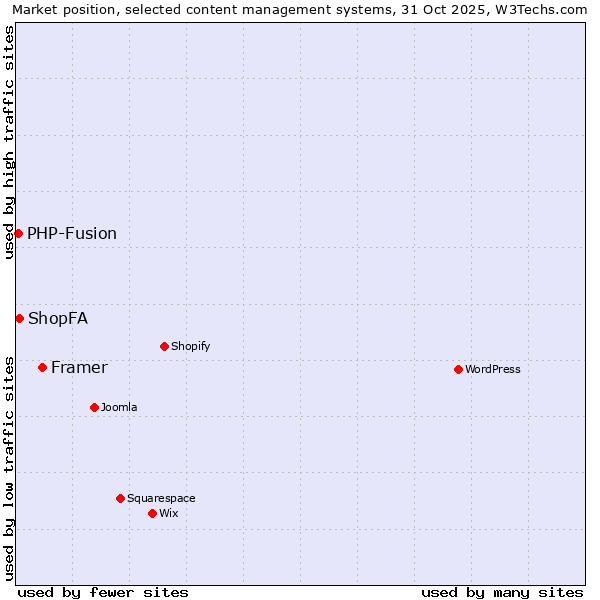 Market position of Framer vs. ShopFA vs. PHP-Fusion
