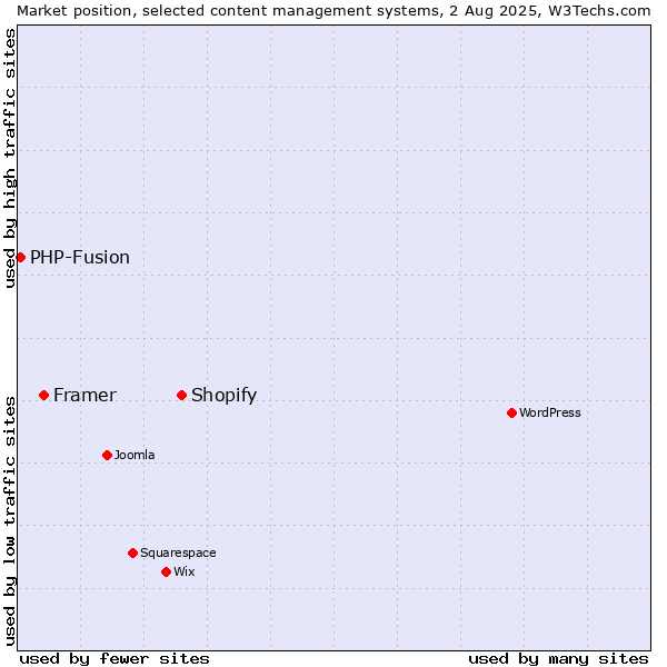 Market position of Shopify vs. Framer vs. PHP-Fusion