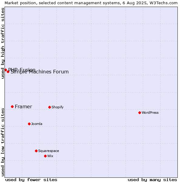 Market position of Framer vs. Simple Machines Forum vs. PHP-Fusion