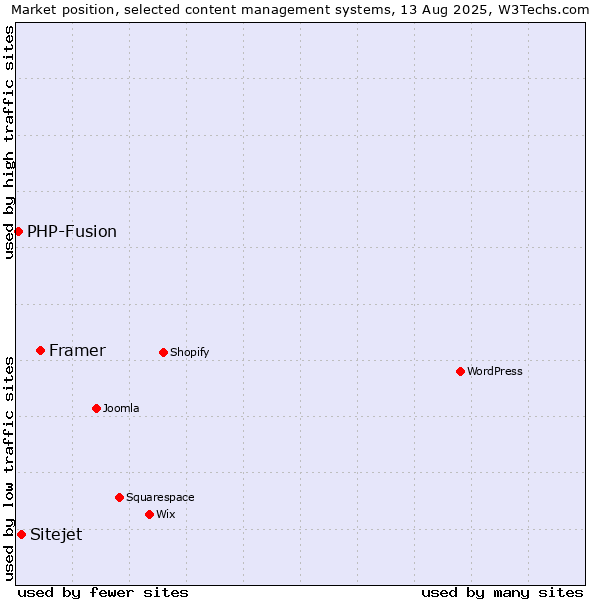 Market position of Framer vs. Sitejet vs. PHP-Fusion