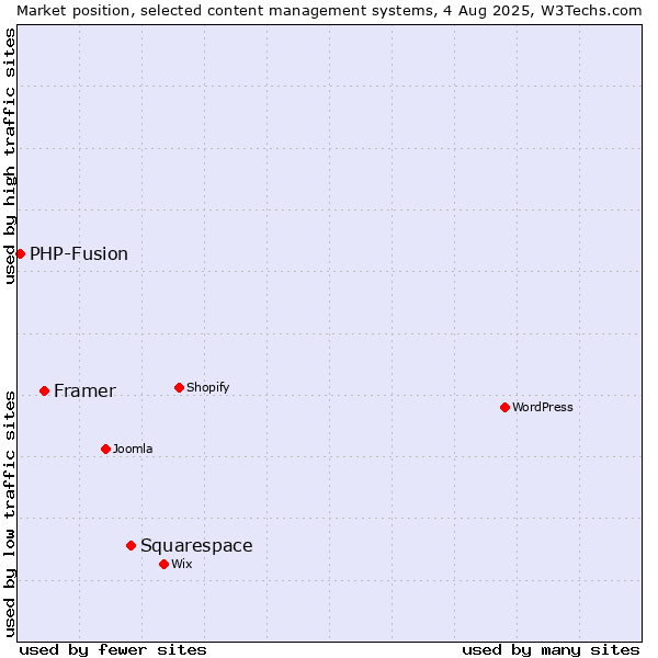 Market position of Squarespace vs. Framer vs. PHP-Fusion