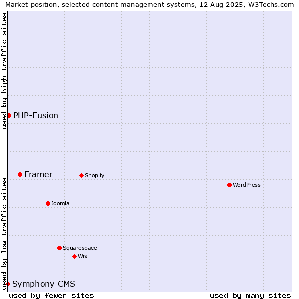 Market position of Framer vs. PHP-Fusion vs. Symphony CMS