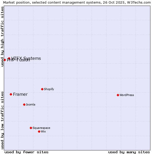 Market position of Framer vs. VTEX Systems vs. PHP-Fusion