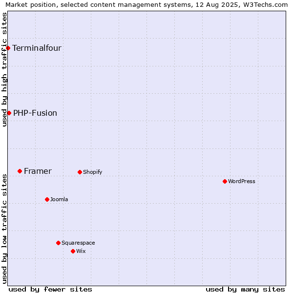 Market position of Framer vs. PHP-Fusion vs. Terminalfour