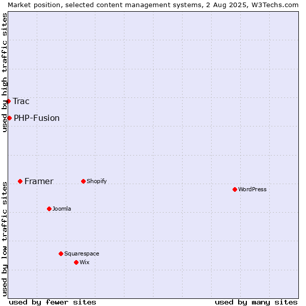 Market position of Framer vs. PHP-Fusion vs. Trac