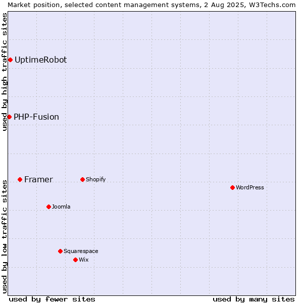Market position of Framer vs. UptimeRobot vs. PHP-Fusion