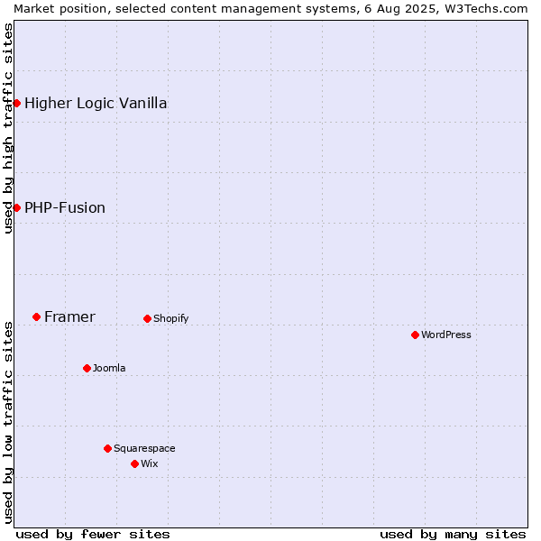 Market position of Framer vs. PHP-Fusion vs. Higher Logic Vanilla