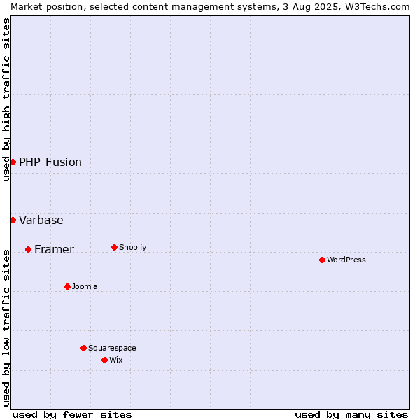 Market position of Framer vs. PHP-Fusion vs. Varbase