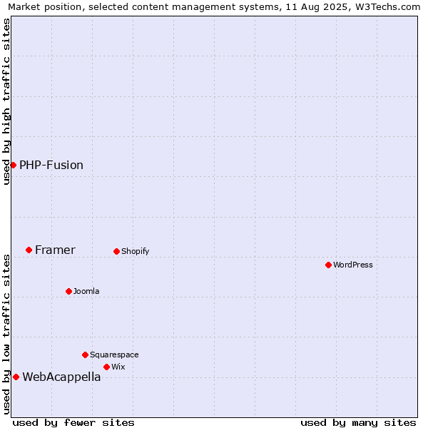 Market position of Framer vs. WebAcappella vs. PHP-Fusion